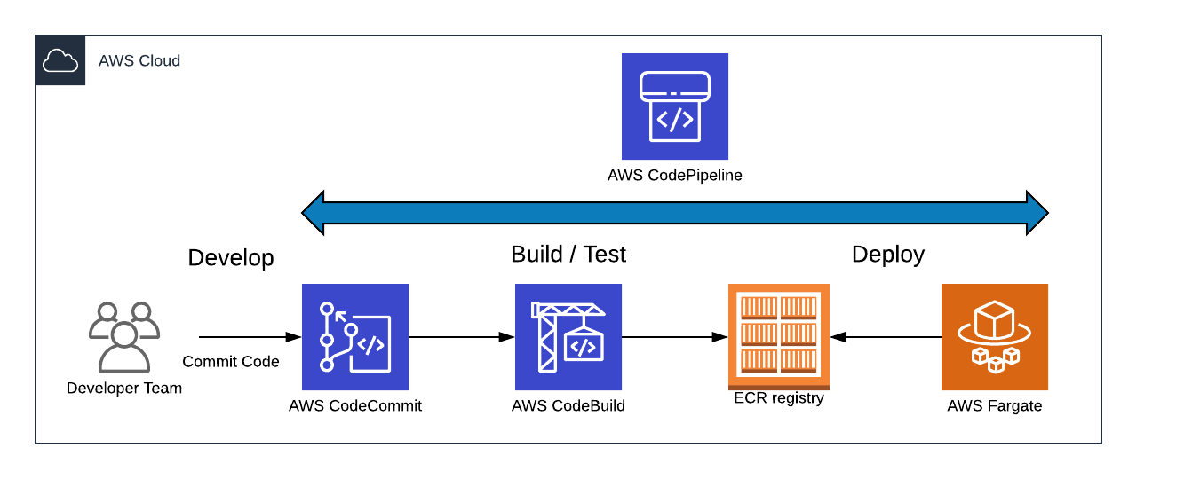 AWS CodePipeline